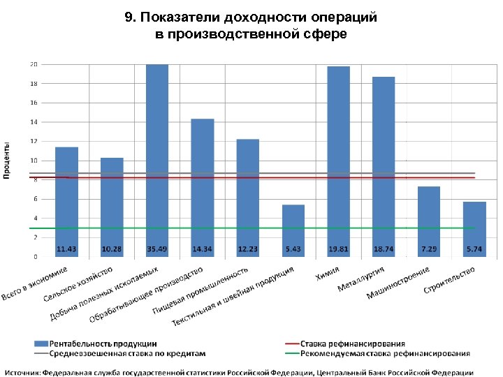9. Показатели доходности операций в производственной сфере 