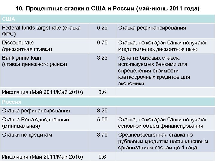 10. Процентные ставки в США и России (май-июнь 2011 года) США Federal funds target