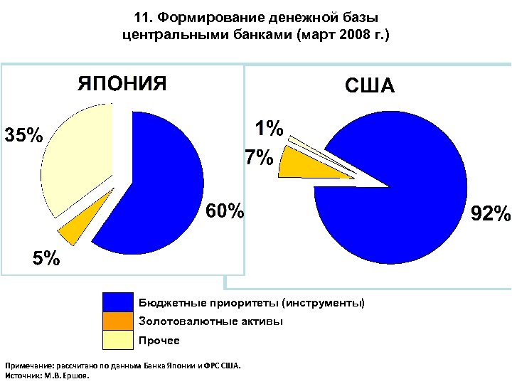 11. Формирование денежной базы центральными банками (март 2008 г. ) Бюджетные приоритеты (инструменты) Золотовалютные