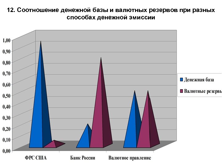 12. Соотношение денежной базы и валютных резервов при разных способах денежной эмиссии 