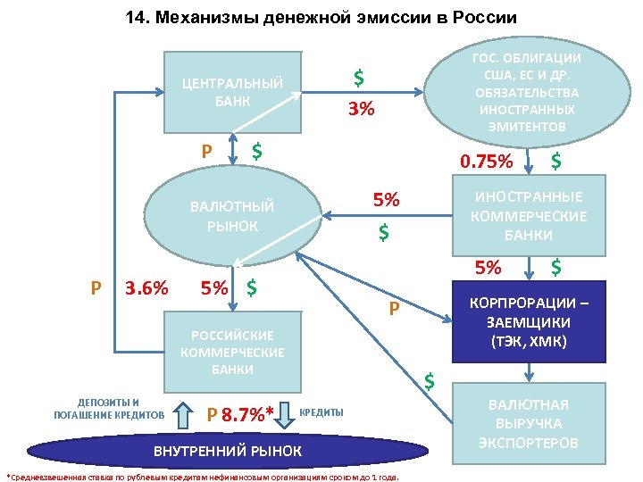 Денежная эмиссия регулирование валютных. Механизм денежной эмиссии схема. Кредитный механизм денежной эмиссии. Эмиссионный механизм РФ. Механизм эмиссии наличных денег.