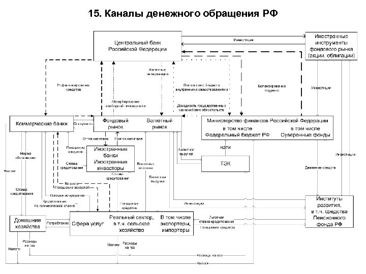 15. Каналы денежного обращения РФ 