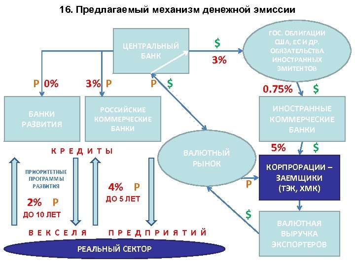 16. Предлагаемый механизм денежной эмиссии $ 3% ЦЕНТРАЛЬНЫЙ БАНК P 0% 3% P ГОС.