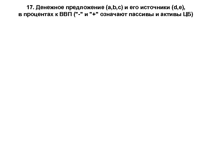 17. Денежное предложение (a, b, c) и его источники (d, e), в процентах к