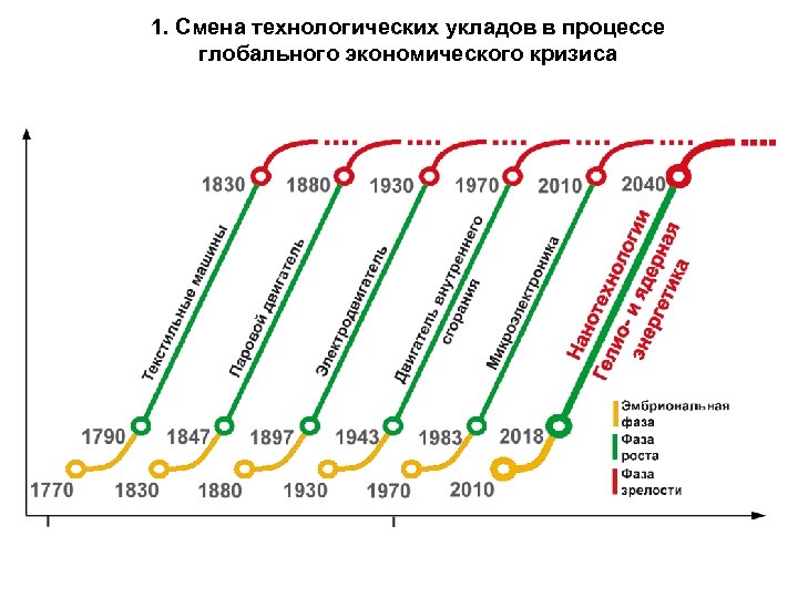  1. Смена технологических укладов в процессе глобального экономического кризиса 