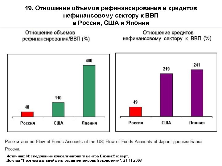 19. Отношение объемов рефинансирования и кредитов нефинансовому сектору к ВВП в России, США и