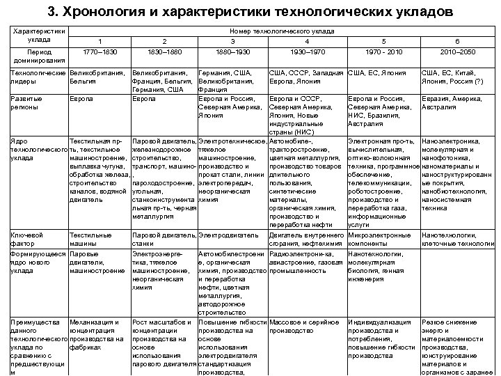 3. Хронология и характеристики технологических укладов Характеристики уклада Период доминирования Номер технологического уклада 1