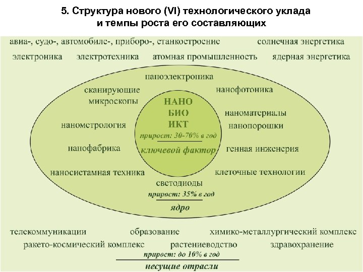  5. Структура нового (VI) технологического уклада и темпы роста его составляющих 