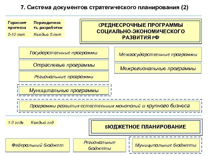 7. Система документов стратегического планирования (2) Горизонт прогноза Периодичнос ть разработки 5 -10 лет
