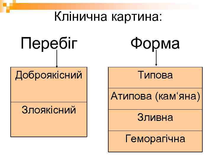 Клінична картина: Перебіг Форма Доброякісний Типова Атипова (кам‘яна) Злоякісний Зливна Геморагічна 