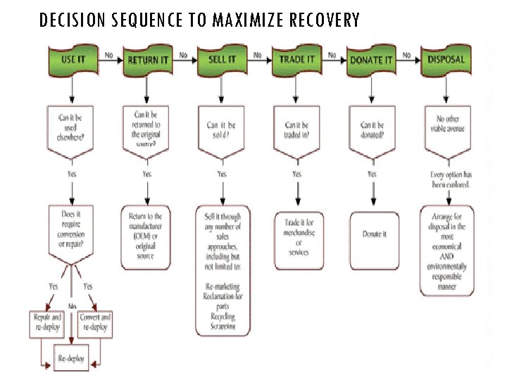 DECISION SEQUENCE TO MAXIMIZE RECOVERY 