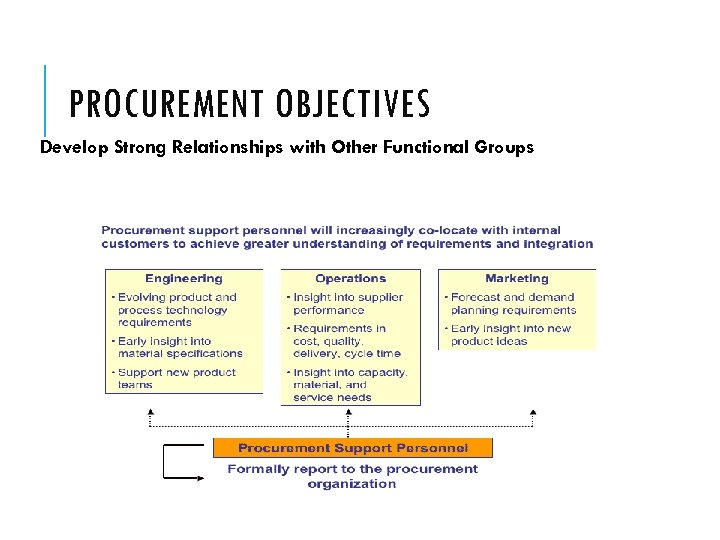 PROCUREMENT OBJECTIVES Develop Strong Relationships with Other Functional Groups 