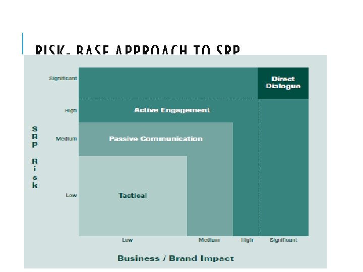 RISK- BASE APPROACH TO SRP 