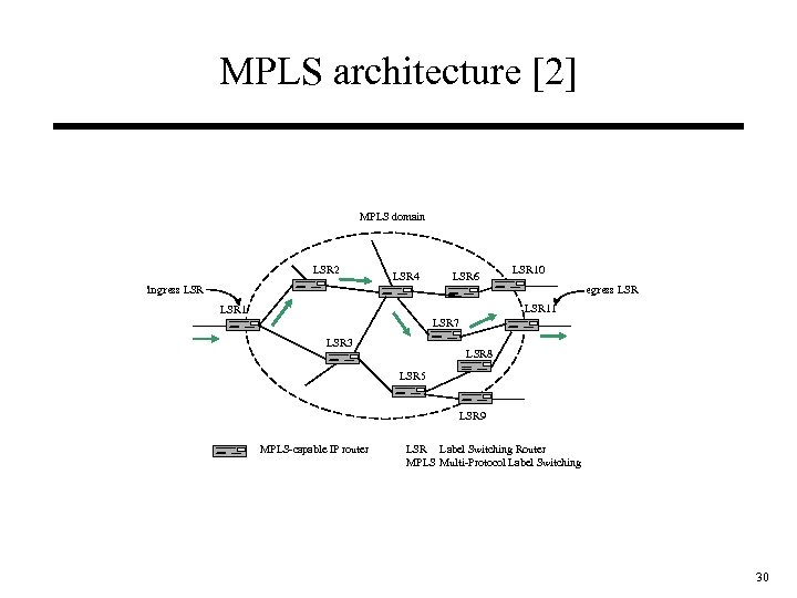 MPLS architecture [2] MPLS domain LSR 2 LSR 4 LSR 6 LSR 10 ingress
