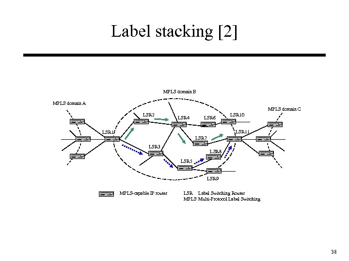 Label stacking [2] MPLS domain B MPLS domain A MPLS domain C LSR 2
