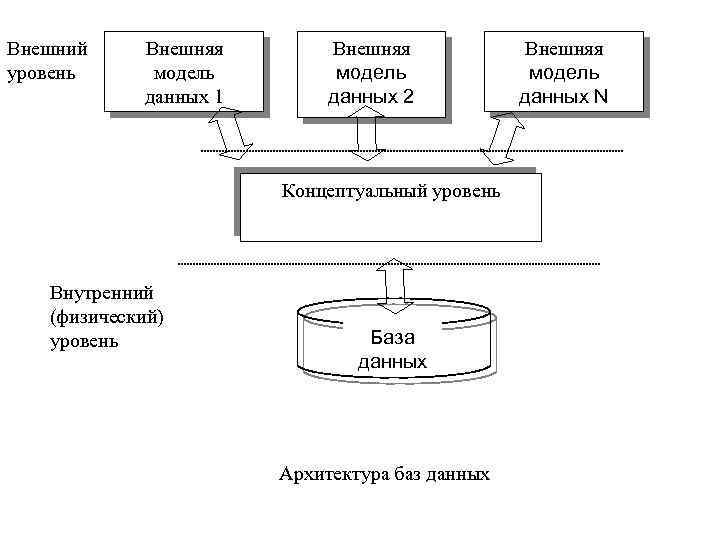 Внешний уровень Внешняя модель данных 1 Внешняя модель данных 2 Концептуальный уровень Внутренний (физический)