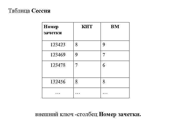 Таблица Сессия Номер зачетки КИТ ВМ 123423 8 9 123469 9 7 123478 7
