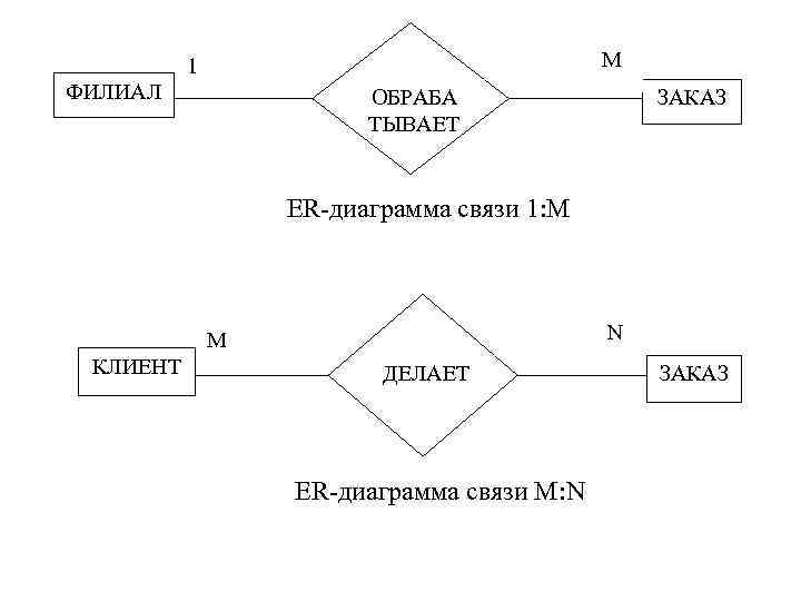 М 1 ФИЛИАЛ ОБРАБА ТЫВАЕТ ЗАКАЗ ER-диаграмма связи 1: М N М КЛИЕНТ ДЕЛАЕТ