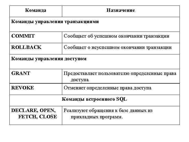 Команда Назначение Команды управления транзакциями COMMIT Сообщает об успешном окончании транзакции ROLLBACK Сообщает о