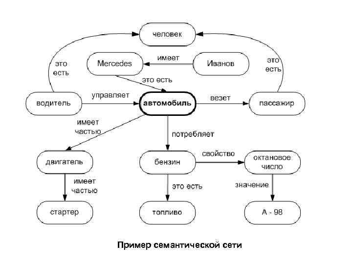 Пример семантической сети 