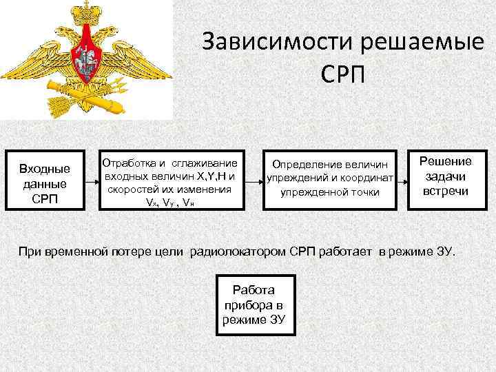 Зависимости решаемые СРП Входные данные СРП Отработка и сглаживание входных величин X, Y, H