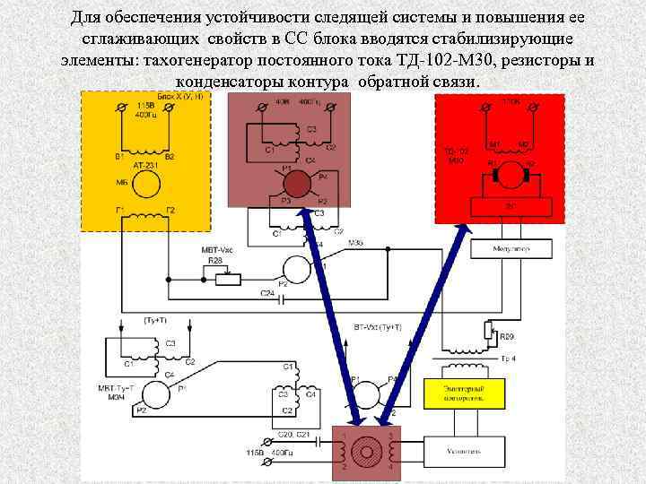 Для обеспечения устойчивости следящей системы и повышения ее сглаживающих свойств в СС блока вводятся