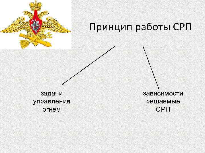 Принцип работы СРП задачи управления огнем зависимости решаемые СРП 