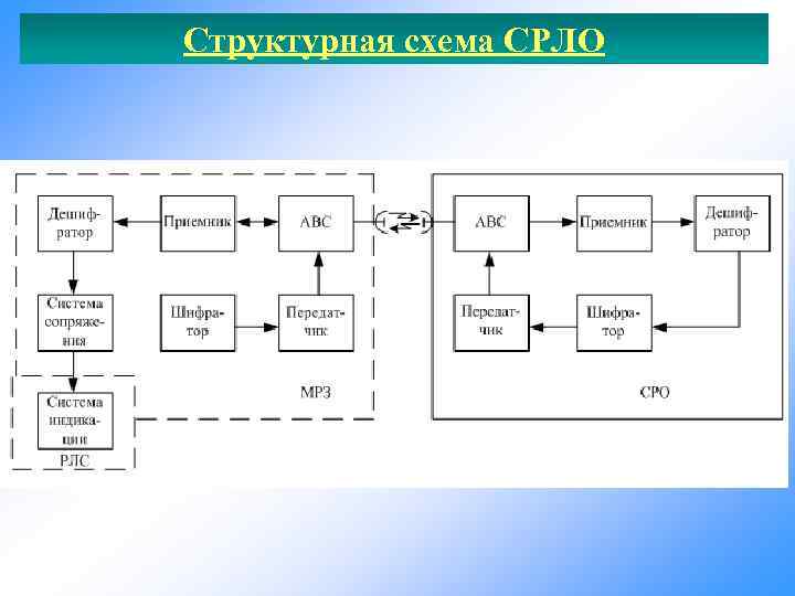 Структурная схема СРЛО 