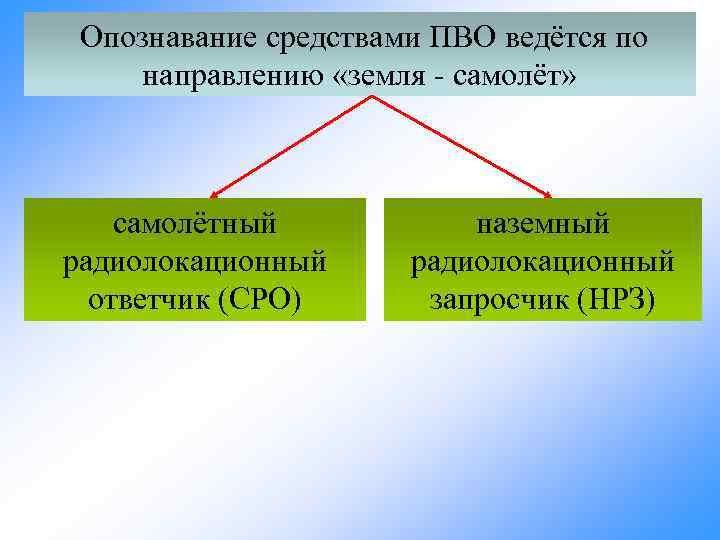 Опознавание средствами ПВО ведётся по направлению «земля - самолёт» самолётный радиолокационный ответчик (СРО) наземный