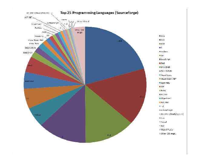 of languages 