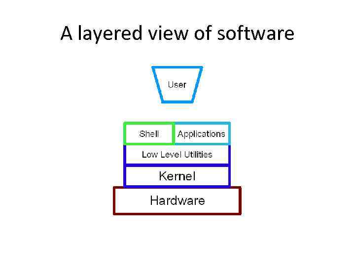 A layered view of software 