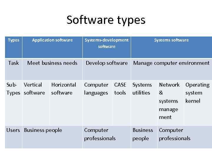 Software types Types Application software Task Meet business needs Sub- Vertical Types software Horizontal