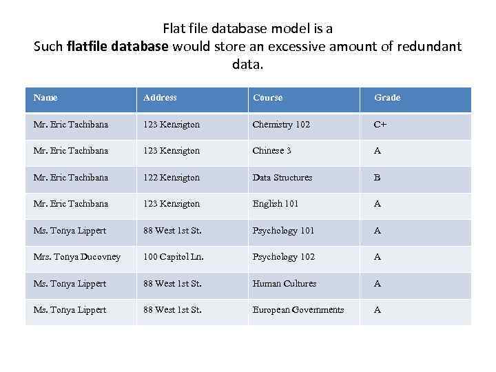 Flat file database model is a Such flatfile database would store an excessive amount