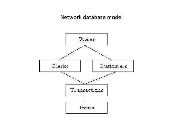 Network database model 
