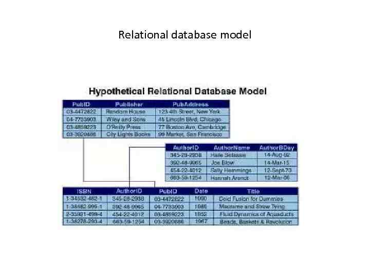 Relational database model 