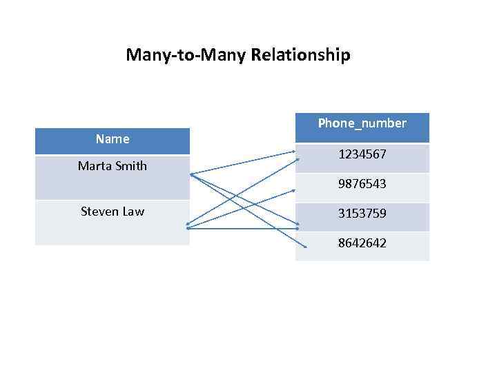 Many-to-Many Relationship Name Marta Smith Phone_number 1234567 9876543 Steven Law 3153759 8642642 