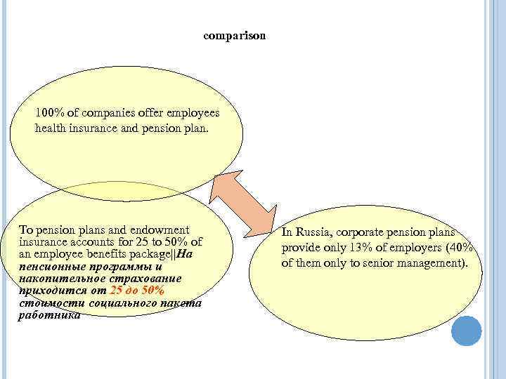 comparison 100% of companies offer employees health insurance and pension plan. To pension plans