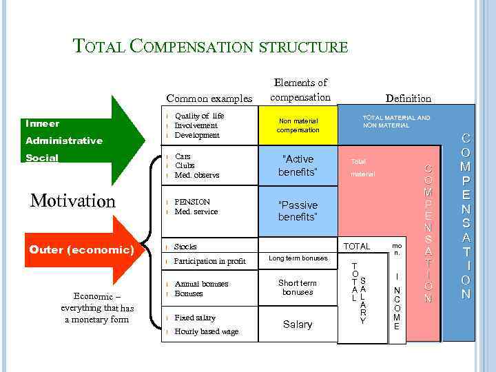 TOTAL COMPENSATION STRUCTURE Common examples Inneer l Administrative l l Social l Elements of