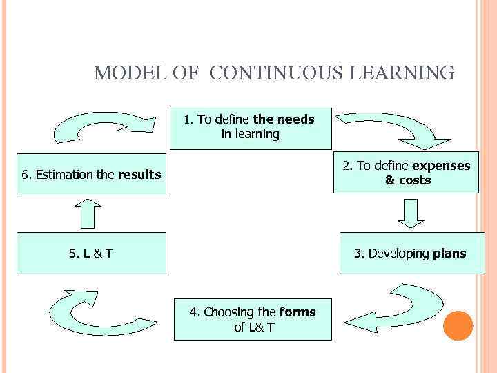 MODEL OF CONTINUOUS LEARNING 1. To define the needs in learning 2. To define