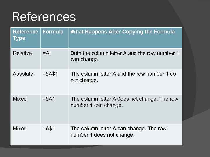 References Reference Formula Type What Happens After Copying the Formula Relative =A 1 Both