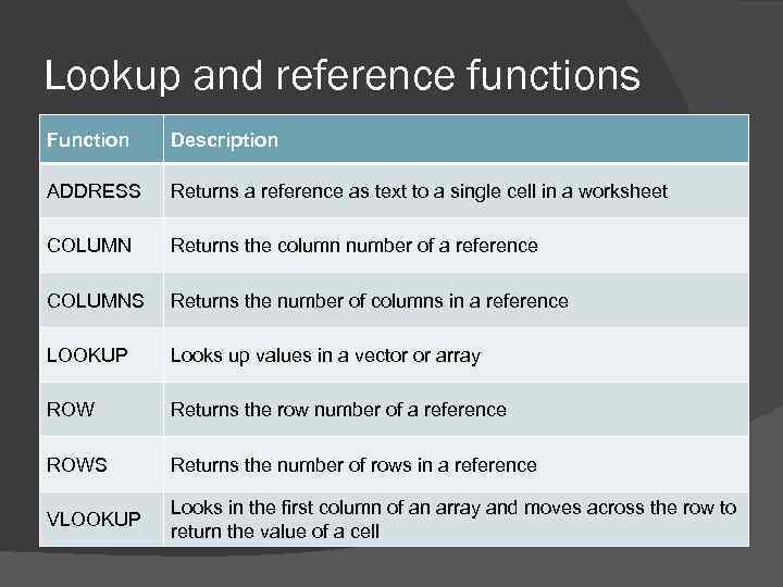 Lookup and reference functions Function Description ADDRESS Returns a reference as text to a