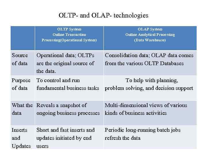 OLTP- and OLAP- technologies OLTP System Online Transaction Processing(Operational System) Source of data Operational