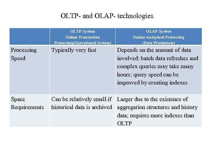 OLTP- and OLAP- technologies OLTP System Online Transaction Processing(Operational System) OLAP System Online Analytical