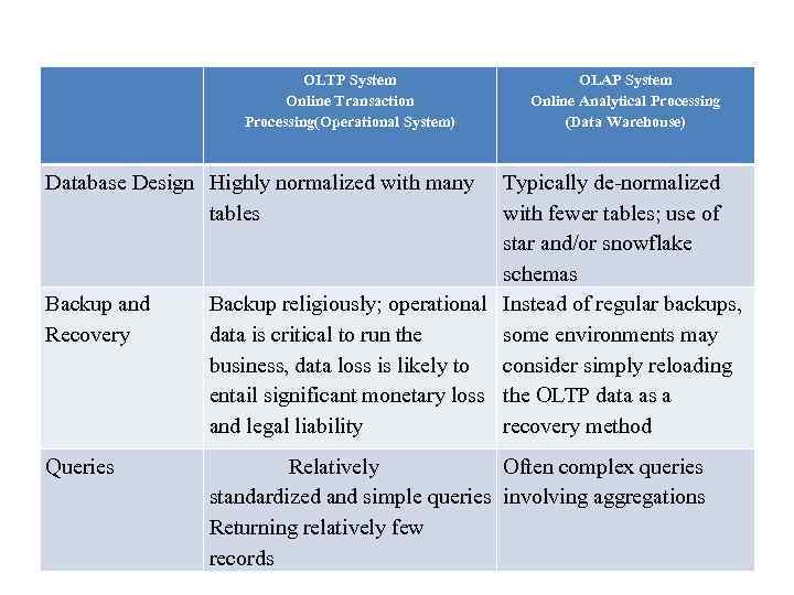 OLTP System Online Transaction Processing(Operational System) OLAP System Online Analytical Processing (Data Warehouse) Database