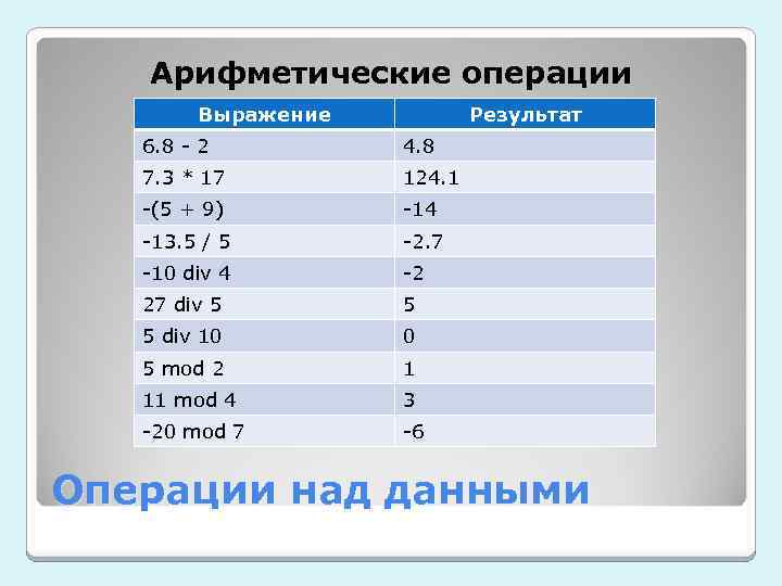 3 div 3 равно. Арифметические операции выражения. Арифметические операции в информатике. Таблица арифметических операций Информатика. Результат выполнения арифметических операций.