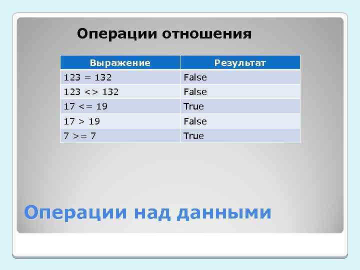 Операции отношения Выражение Результат 123 = 132 False 123 <> 132 False 17 <=