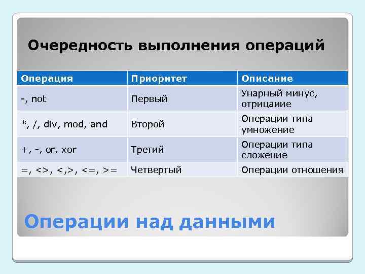 Очередность. Операции в Делфи. Приоритет операций: DELPHI. Операция и их приоритет. Типы данных DELPHI.