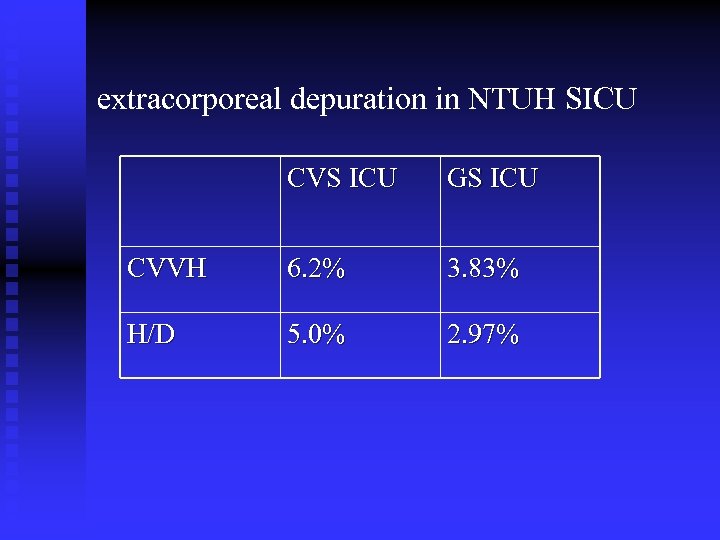 extracorporeal depuration in NTUH SICU CVS ICU GS ICU CVVH 6. 2% 3. 83%