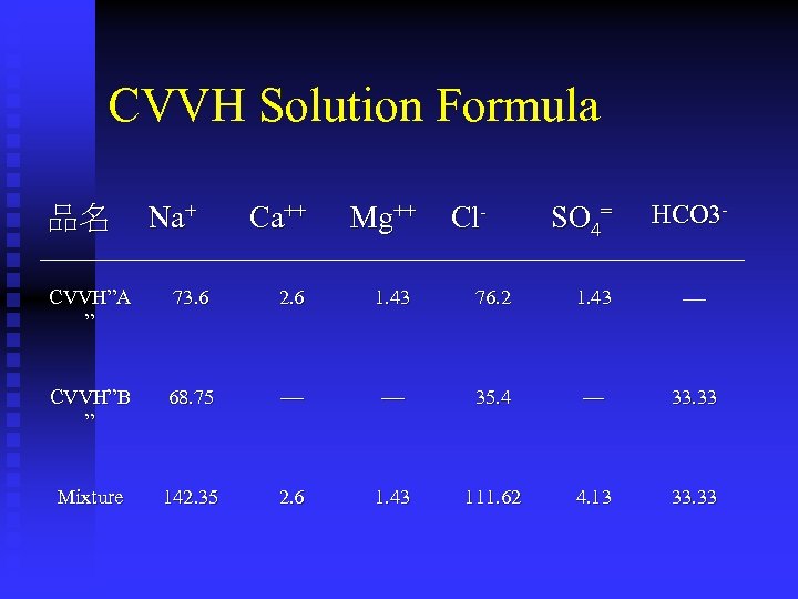 CVVH Solution Formula 品名 Na+ Ca++ Mg++ Cl- SO 4= HCO 3 - CVVH”A