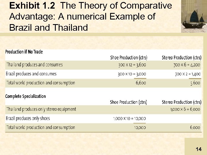 Exhibit 1. 2 Theory of Comparative Advantage: A numerical Example of Brazil and Thailand